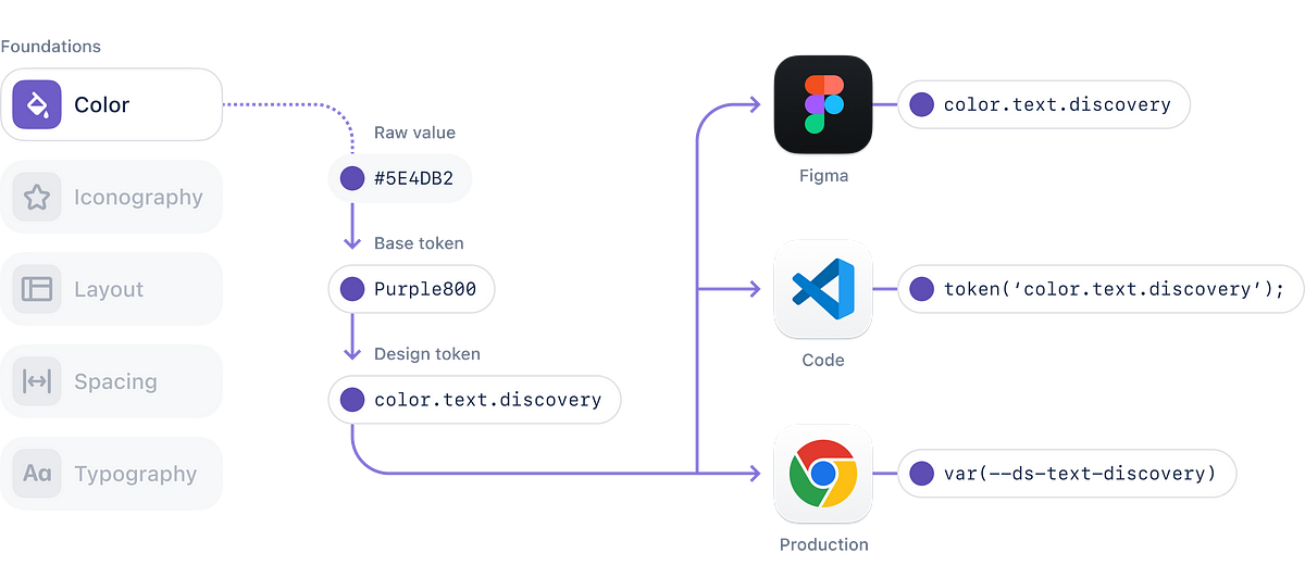 Create your own Design system: Chapter Color tokens