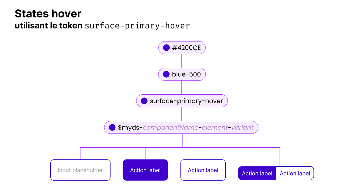 D&#233;finir ses design tokens pour son Design System | by Xavier Bellion | Oct, 2023 | Medium