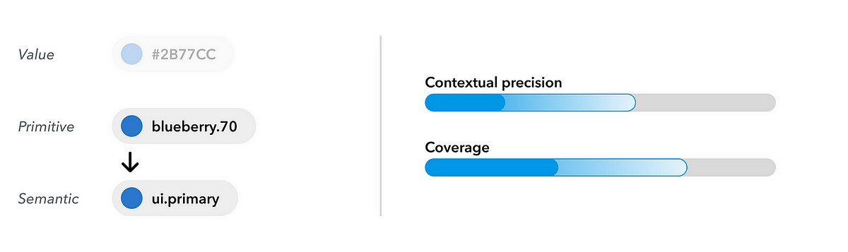 When &#8220;semantic tokens&#8221; are no longer semantic