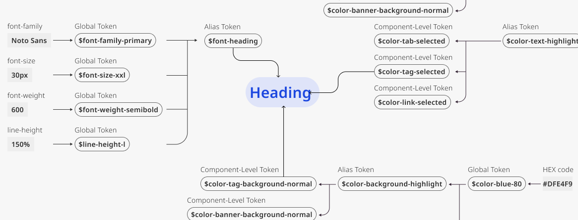 Why Create Design Tokens When We Already Use Variables? Three Practical Lessons for Implementation